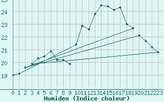 Courbe de l'humidex pour Gourdon (46)