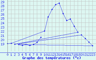 Courbe de tempratures pour Tortosa