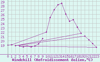 Courbe du refroidissement olien pour Tortosa