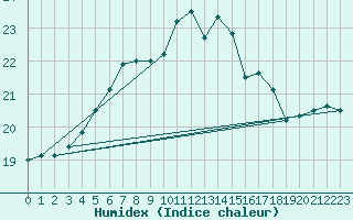 Courbe de l'humidex pour Vilsandi