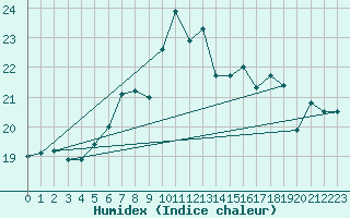 Courbe de l'humidex pour Weissenburg