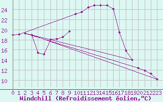 Courbe du refroidissement olien pour Geilenkirchen