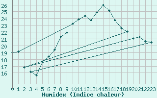 Courbe de l'humidex pour Vandells