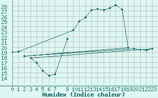 Courbe de l'humidex pour Arles (13)