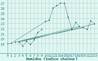 Courbe de l'humidex pour Lisboa / Geof