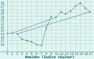 Courbe de l'humidex pour Cassis (13)