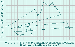 Courbe de l'humidex pour Humain (Be)