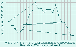 Courbe de l'humidex pour Duisburg-Baerl