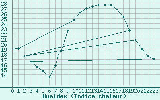 Courbe de l'humidex pour Ouargla
