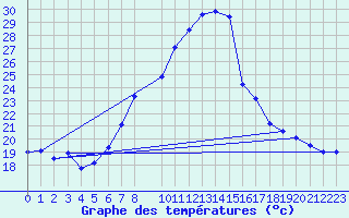 Courbe de tempratures pour Artern