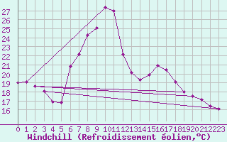 Courbe du refroidissement olien pour Spittal Drau