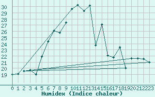 Courbe de l'humidex pour Zerind