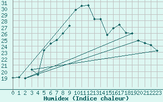 Courbe de l'humidex pour Stryn