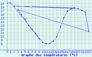 Courbe de tempratures pour Fort Simpson Climate