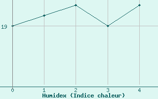 Courbe de l'humidex pour Pau (64)