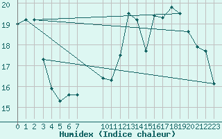 Courbe de l'humidex pour Buzenol (Be)