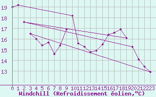 Courbe du refroidissement olien pour Chteaudun (28)