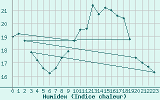 Courbe de l'humidex pour Neuhutten-Spessart