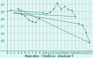 Courbe de l'humidex pour Anvers (Be)