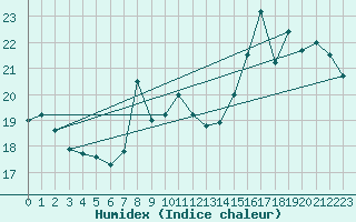 Courbe de l'humidex pour Ufs Tw Ems