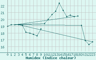 Courbe de l'humidex pour Landivisiau (29)