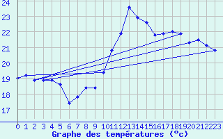 Courbe de tempratures pour Pau (64)