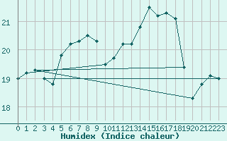 Courbe de l'humidex pour Gersau