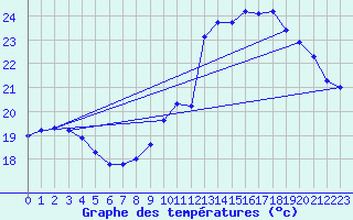 Courbe de tempratures pour Orly (91)