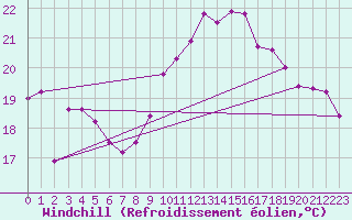 Courbe du refroidissement olien pour Dunkerque (59)