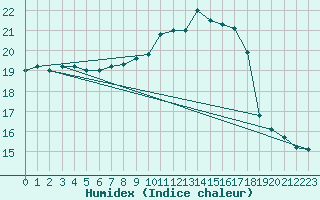 Courbe de l'humidex pour Brignogan (29)