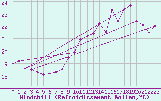 Courbe du refroidissement olien pour Ploumanac