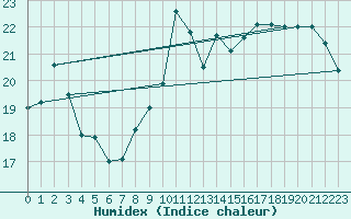 Courbe de l'humidex pour Le Bourget (93)