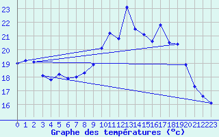 Courbe de tempratures pour Tarbes (65)