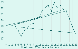 Courbe de l'humidex pour Abbeville (80)