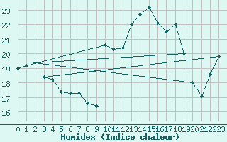 Courbe de l'humidex pour Saint-Georges-d'Oleron (17)