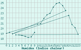 Courbe de l'humidex pour Toulouse-Francazal (31)