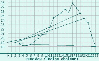 Courbe de l'humidex pour Colmar (68)