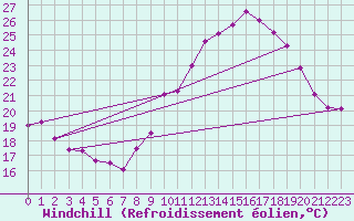 Courbe du refroidissement olien pour Aubenas - Lanas (07)