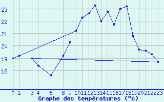 Courbe de tempratures pour Bares