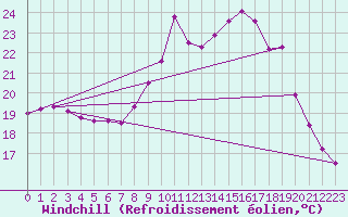 Courbe du refroidissement olien pour Dinard (35)