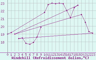 Courbe du refroidissement olien pour Ste (34)