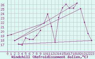 Courbe du refroidissement olien pour Saint-Auban (04)