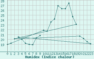 Courbe de l'humidex pour Petiville (76)