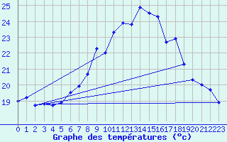 Courbe de tempratures pour Oehringen