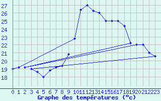 Courbe de tempratures pour Cap Mele (It)