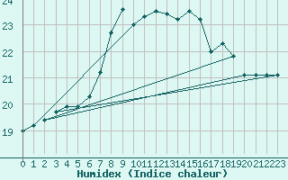 Courbe de l'humidex pour Santander (Esp)