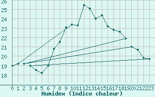 Courbe de l'humidex pour Lisboa / Geof