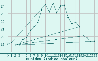 Courbe de l'humidex pour Kvitsoy Nordbo