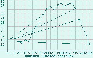 Courbe de l'humidex pour Capel Curig