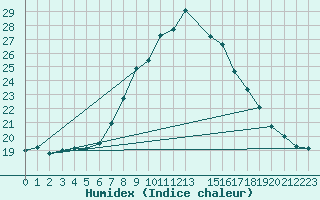 Courbe de l'humidex pour Lisbonne (Po)